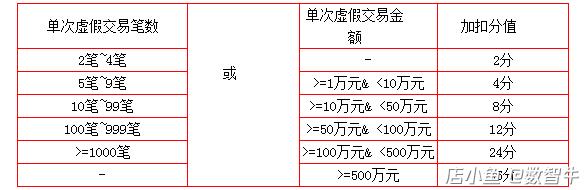 誠信通商家必看！1688店鋪虛假交易違規(guī)處理規(guī)則